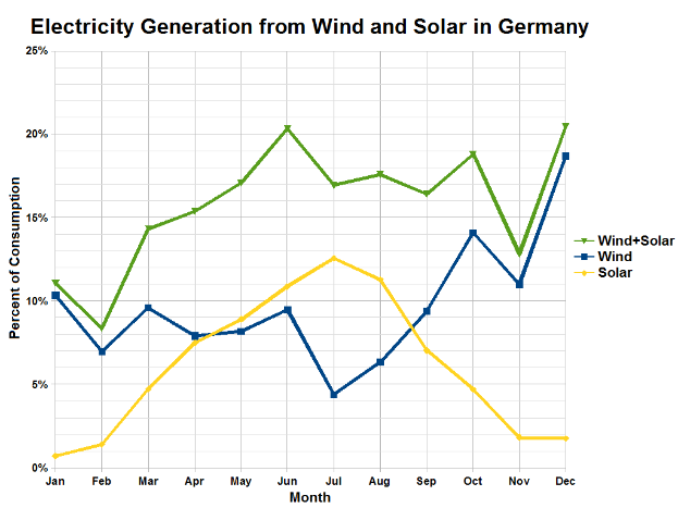 Eine Liniengrafik, die die Stromerzeugung aus Wind und Sonne in Deutschland zeigt, mit begleitendem Text, der zusätzliche Datenkontext bietet.