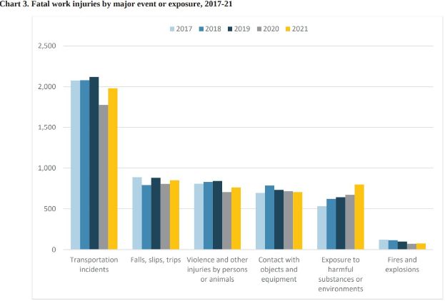 Eine Liniengrafik, die die Anzahl der tödlichen Arbeitsunfälle nach dem Hauptereignis oder der Exposition von 2017 bis 2021 zeigt, mit begleitendem Text.