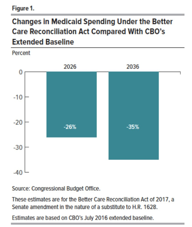 Balkendiagramm, das den Medicaid-Ausgaben unter dem Better Care Reconciliation Act gegenüber dem erweiterten Baseline des CBO vergleicht, mit zwei beschrifteten Abschnitten und einer Legende.