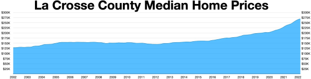 Grafik, die die medianen Hauspreise in La Crosse County zeigt, mit zusätzlichem beschreibendem Text oben.
