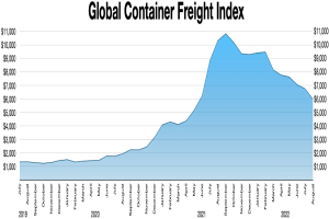 Balkendiagramm mit der Bezeichnung "Globaler Containerfrachtindex", das jährliche Containerfrachtenvolumina mit unterschiedlich hohen Balken zeigt.
