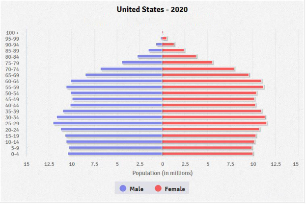 Ein Balkendiagramm, das den prozentualen Anteil der Menschen zeigt, die 2020 in den Vereinigten Staaten an Krebs diagnostiziert wurden, aufgeschlüsselt nach Altersgruppe, mit zusätzlichen Informationen oben.