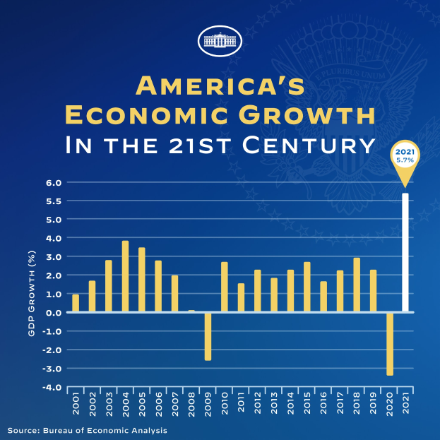 Ein blaues Plakat mit einem Balkendiagramm des wirtschaftlichen Wachstums der USA im 21. Jahrhundert, wobei jeder Balken ein Jahr repräsentiert und begleitender Text weitere Informationen bietet.