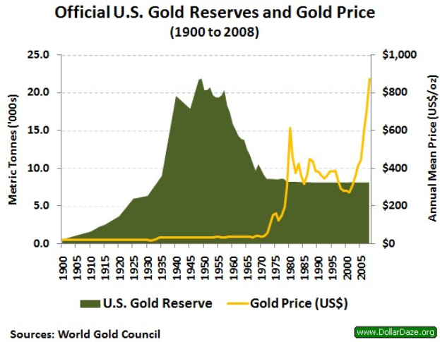 Graphik, die die offiziellen US-Goldreserven und die Goldpreisentwicklung von 1900 bis 2008 zeigt, mit begleitendem erklärendem Text.