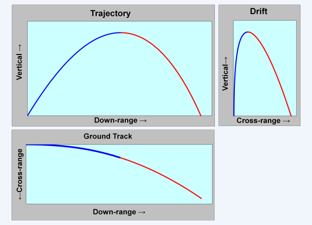 Diagramm, das drei Arten von Verkehr und Bodenspuren zeigt, die durch unterschiedliche Kurven auf einem weißen Hintergrund dargestellt werden, wobei jede mit beschreibendem Text beschriftet ist.