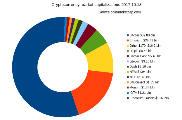 Ein Tortendiagramm auf einem weißen Hintergrund, das die Marktkapitalisierungen verschiedener Kryptowährungen, einschließlich Bitcoin, Ethereum und Litecoin, von 2017 bis 2018 zeigt.
