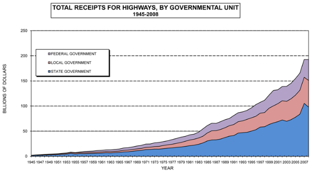 Liniengraph, der die Gesamteinnahmen für Straßenverkehrsbehörden von 1945 bis 2008 zeigt, unterteilt in Abschnitte für Straßenverkehrsbehörden und Regierungsbehörden, mit der Überschrift "Gesamteinnahmen für Straßenverkehr, nach Regierungsbehörde 1945-2008".