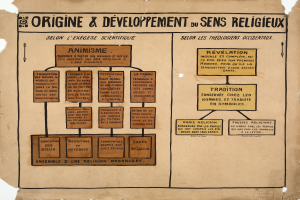 Ein Stück Papier mit fetter Schrift und detaillierten Diagrammen, die die Entstehung und Entwicklung von sens religieux zeigen.