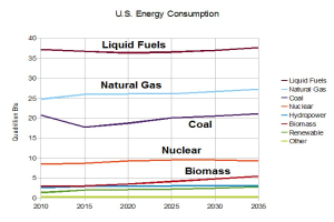 Ein Diagramm, das den U.S.-Energieverbrauch von Erdgas, Kohle, Kernenergie und Biomasse zeigt, mit begleitendem Text.