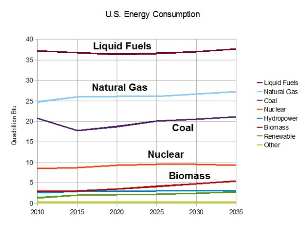 Ein Diagramm, das den U.S.-Energieverbrauch von Erdgas, Kohle, Kernenergie und Biomasse zeigt, mit begleitendem Text.