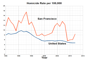 Ein Diagramm mit der Überschrift "San Francisco Homicide Rate Per 100,000", das die Homicide-Rate in den Vereinigten Staaten im Zeitverlauf zeigt.