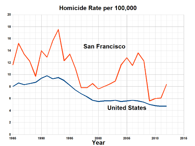 Ein Diagramm mit der Überschrift "San Francisco Homicide Rate Per 100,000", das die Homicide-Rate in den Vereinigten Staaten im Zeitverlauf zeigt.