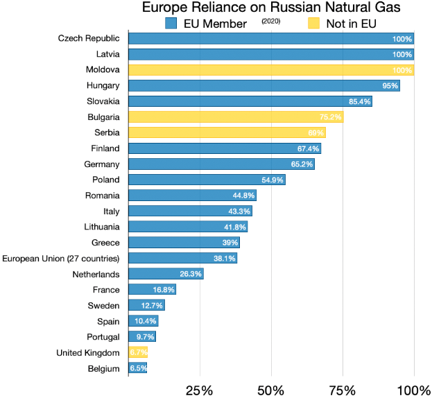 Eine Balkendiagramm, das den prozentualen Anteil von Europas Abhängigkeit von russischem Erdgas zeigt, mit begleitendem Text, der die Investitionsprozente nach Land angibt.