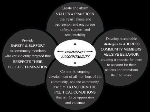Ein Kreis mit dem Text "community accountability" in der Mitte, umgeben von drei sich überschneidenden Kreisen, die durch Pfeile verbunden sind, alles in leuchtenden Farben.