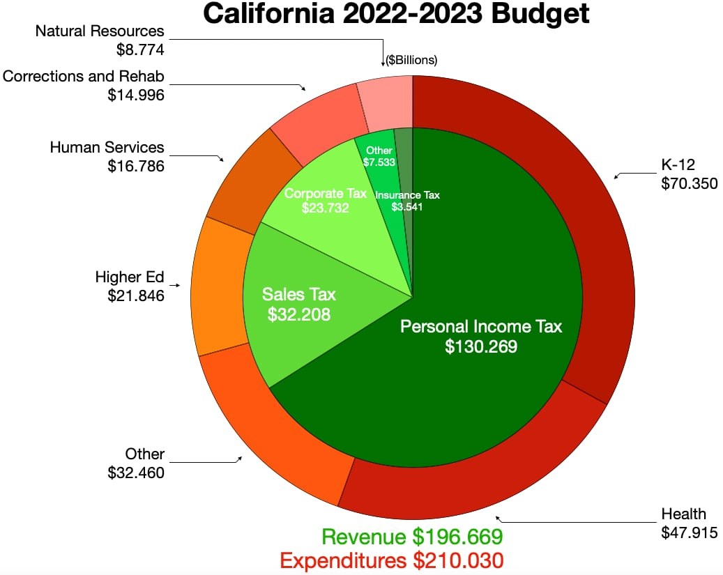 Tortendiagramm, das den Haushalt von Kalifornien für 2022-2023 nach Einkommen, Ausgaben und anderen finanziellen Verpflichtungen aufschlüsselt, wobei die Sectiornengroßen proportional zu den Finanzierungsbeträgen sind.
