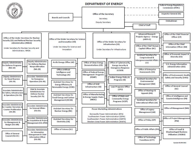 Organigramm der Energieabteilung mit einem Logo oben links, das mit Pfeilen verbundene Äste zeigt und mit Rollen und Verantwortlichkeiten beschriftet ist.