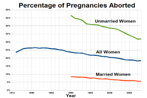 Ein Diagramm mit zwei Linien, blau und grün, das den Prozentsatz der Schwangerschaftsabbrüche in den Vereinigten Staaten nach Bundesstaaten zeigt, mit begleitendem Text, der zusätzliche Daten bereitstellt.
