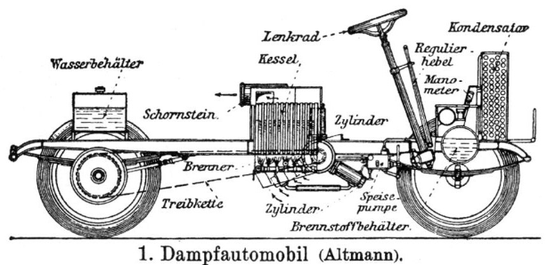 Diagramm eines alten Autos mit beschrifteten Teilen, einschließlich Motor und Getriebe, begleitet von erklärendem Text.