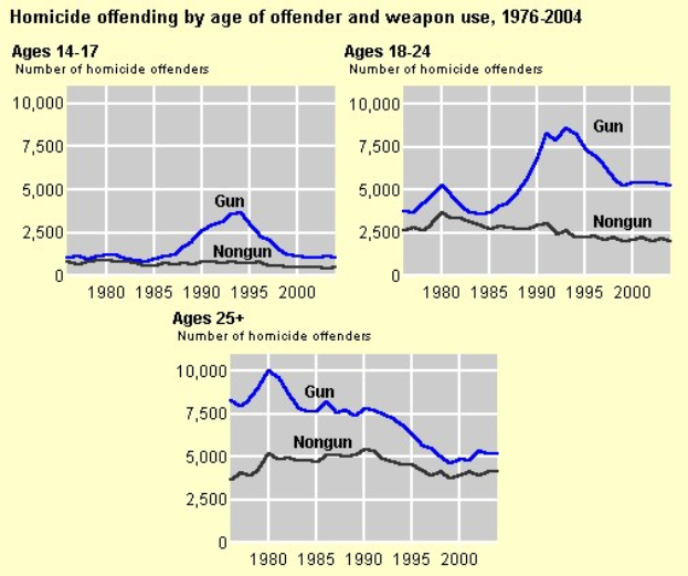 Balkendiagramm, das die Homicid-Offending-Rates nach Alter des Täters und Waffentyp von 1976 bis 2004 zeigt.
