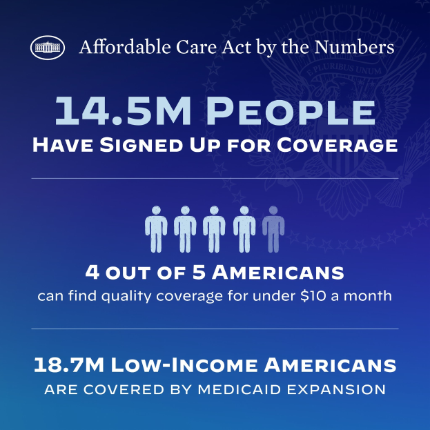 Blauer Plakat mit der Aufschrift "Affordable Care Act by the Numbers: 14.5m People Have Signed Up for Coverage" mit begleitenden Bildern und Text.