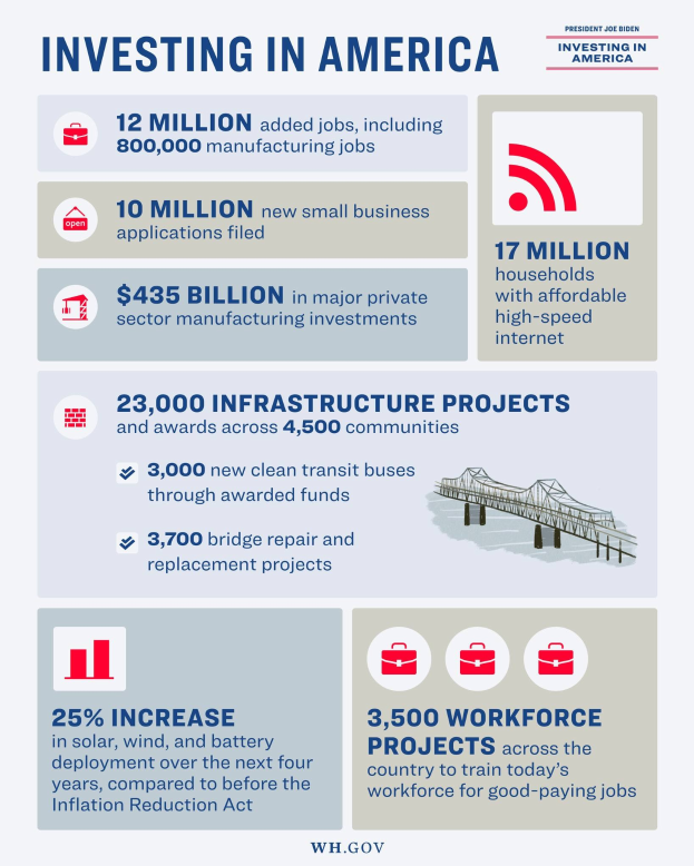 Infografik-Poster mit dem Titel "Investing in America", das Industrieinvestitionsdaten mit Text, Graphiken, Diagrammen und Arbeitsplatzstatistiken anzeigt.