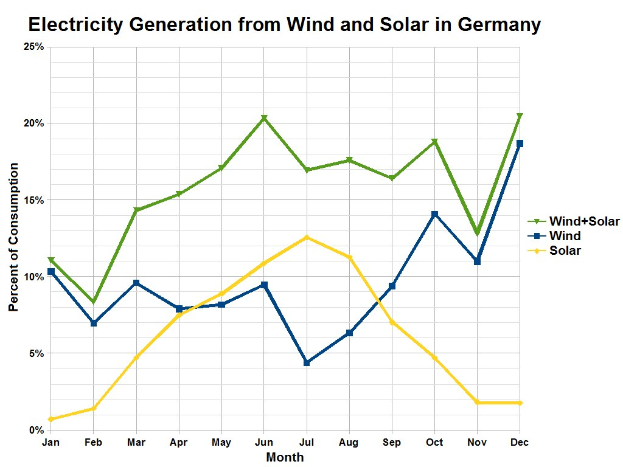 Eine Liniengraphik, die die Stromerzeugung aus Wind und Solar in Deutschland zeigt, mit begleitendem Erklärungstext.