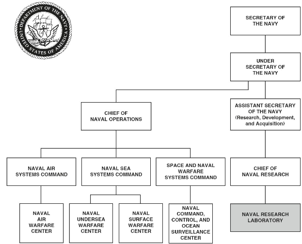Organigramm der United States Navy mit einem Logo oben links, das Abteilungen als verbundene Kästchen mit Text zu Rollen und Verantwortlichkeiten zeigt.