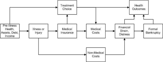 Diagramm, das die verschiedenen Arten von medizinischen Kosten zeigt, die mit Vorerkrankung, Gesundheit und Gesundheitsergebnissen verbunden sind, mit beschrifteten K├Ąsten und Pfeilen.
