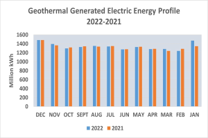Eine Liniengrafik, die die geothermisch erzeugte elektrische Energie von 2021 bis 2022 zeigt, mit begleitendem Text, der zusätzliche Datendetails bereitstellt.