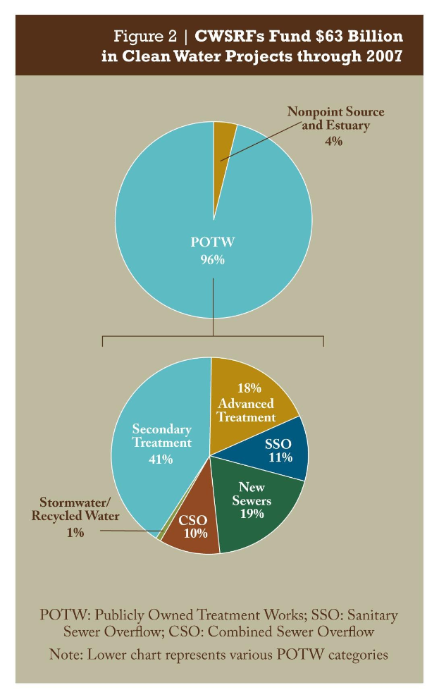 Ein Plakat mit einem Kreisdiagramm, das die Förderbeträge für sauberes Wasser-Projekte bis 2007 zeigt, begleitet von erklärendem Text.
