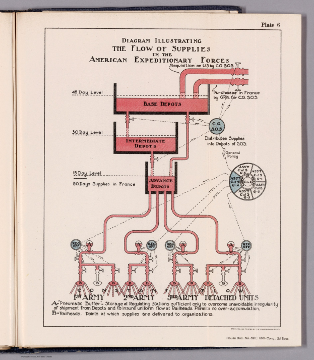 Offenes Buch mit einer Abbildung des Versorgungsflusses in den American Expeditionary Forces, mit Text- und visuellen Elementen auf einer flachen Oberfläche.